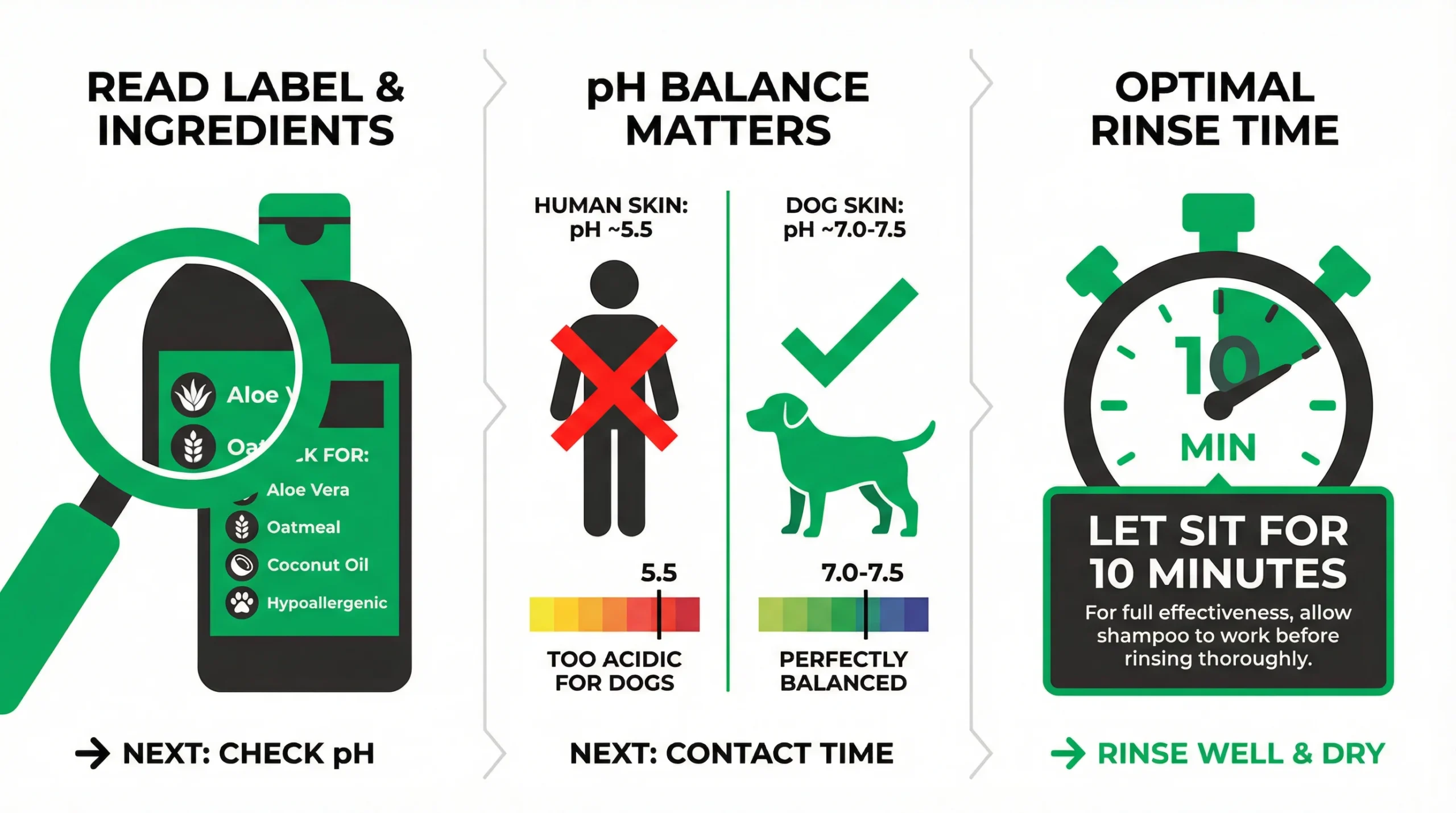 Infographic buying guide for the best antifungal shampoo for dogs. Step 1: Read the label for soothing ingredients like Aloe Vera and Oatmeal. Step 2: Check for dog-safe pH balance (7.0-7.5) vs human skin (5.5). Step 3: Let the medicated shampoo sit for 10 minutes before rinsing.