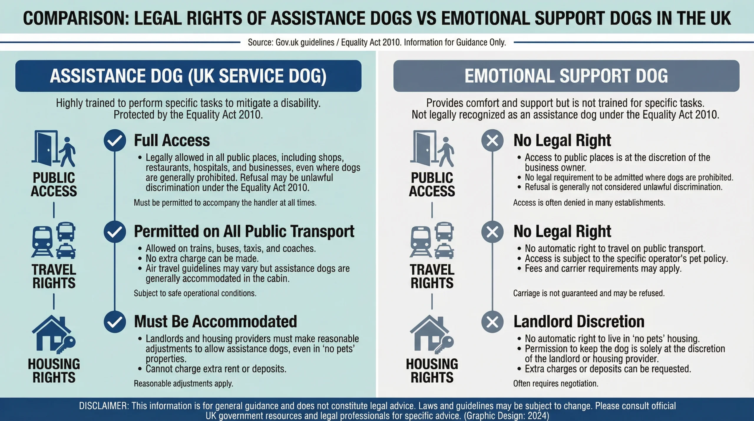Service Dog vs Emotional Support Dog legal rights comparison chart for the UK showing differences in public access, travel rights and housing accommodations.