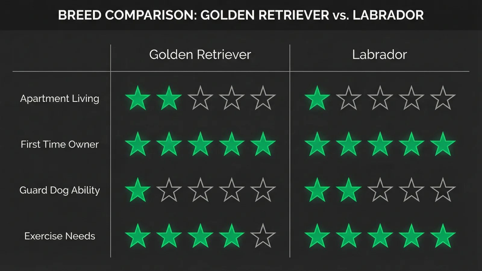 Comparison scorecard showing star ratings for Golden Retrievers vs Labradors. Golden Retrievers score 5/5 for First Time Owners and 4/5 for Exercise Needs, while Labradors score 5/5 for Exercise Needs and 2/5 for Guard Dog Ability.